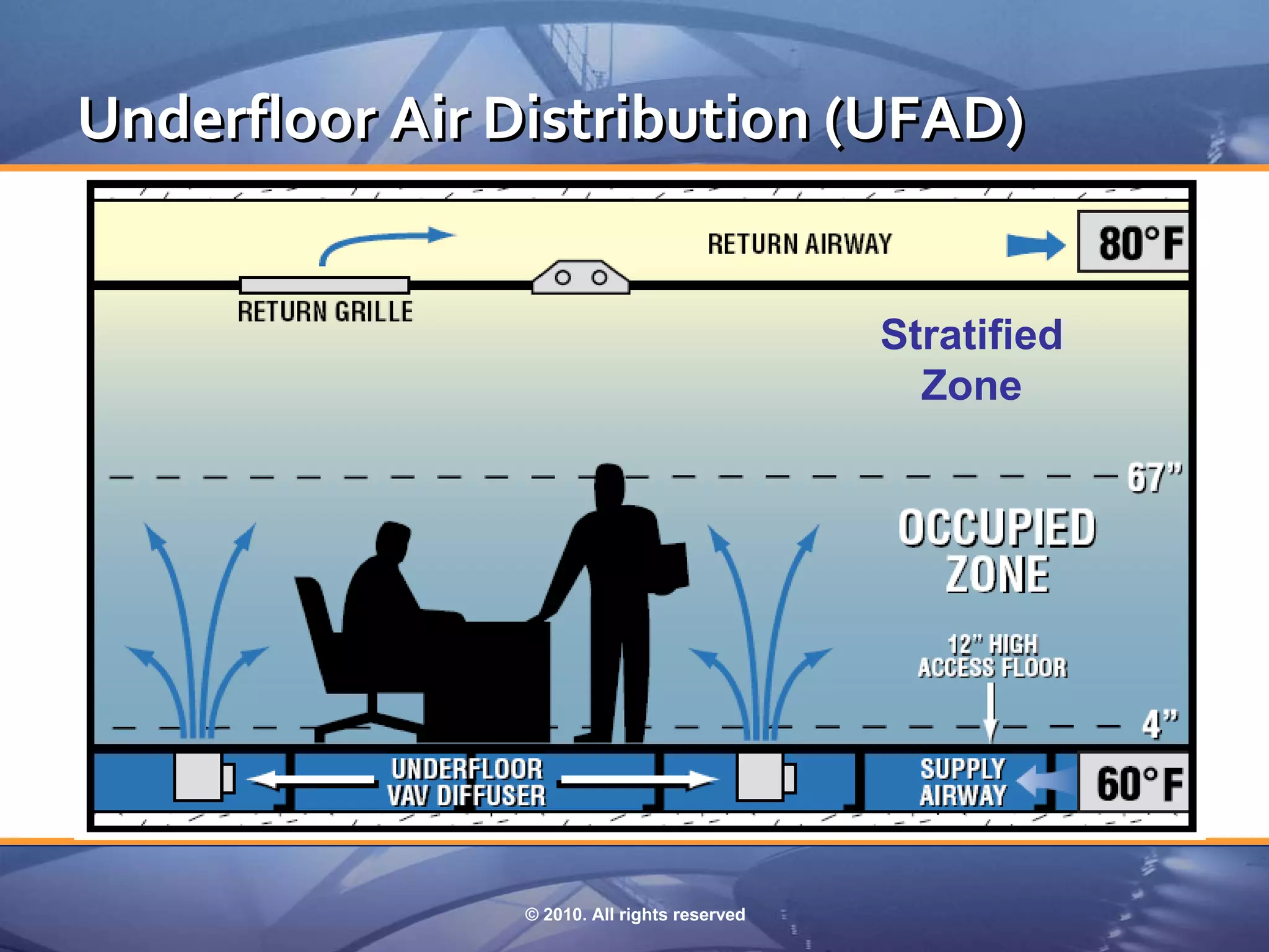 Underfloor Air Distribution (UFAD)


                                              Stratified
                                                Zone




                © 2010. All rights reserved
 