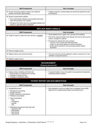Airway Emergency – Suctioning – Tracheostomy Tube & Stoma © 2002, 2005, 2010
Page 3 of 6
Skill Component Key Concepts
Suction remaining irrigation solution into collection
canister and discard appropriately
Irrigation solution is contaminated and should be treated the same
as secretions.
Discard contaminated catheter:
Coil contaminated catheter around sterile (dominant)
hand and pull glove over catheter
Pull glove from other hand over packaged catheter and
discard in approved waste receptacle
REPLACE INNER CANNULA
Skill Component Key Concepts
Check for spare or clean the inner cannula - if needed
Some patients have a spare inner cannula at the bedside.
If the inner cannula needs to be cleaned, this can be done by the
rescuer, caregiver or partner.
Procedure for cleaning the inner cannula:
- rinse the inner cannula with saline/tap water
- suction or use a pipe cleaner to remove secretions
- gently tap the cannula to remove excess solution before
reinsertion
Remove oxygen source
Replace clean inner cannula and lock The inner cannula must be replaced in order to connect to a T-bar,
ventilator or bag-valve device.
Replace oxygen source
REASSESSMENT
(Ongoing Assessment)
Skill Component Key Concepts
§ Assess airway, breathing and heart rate:
Continuously or at least every 5 minutes
Changes in airway sounds
Changes in respiratory status
If vagal stimulation occurs, the patient may experience bradycardia,
especially pediatric patients.
PATIENT REPORT AND DOCUMENTATION
Skill Component Key Concepts
§ Verbalize/Document
Indication for suctioning
Oxygen liter flow
Patient’s tolerance of procedure
Problems encountered
Type of secretions:
- color
- consistency
- quantity
- odor
Respiratory assessment and heart rate:
- respiratory rate
- effort/quality
- tidal volume
- lung sounds
Documentation must be on either the Los Angeles County EMS
Report form or departmental Patient Care Record form.
 
