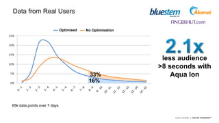 ©2014 AKAMAI | FASTER FORWARDTM
Grow revenue opportunities with fast, personalized
web experiences and manage complexity from peak
demand, mobile devices and data collection.
Data from Real Users
65k data points over 7 days
16%
33%
less audience
>8 seconds with
Aqua Ion
Optimised No Optimisation
 