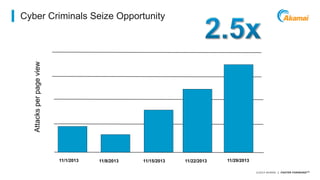 ©2014 AKAMAI | FASTER FORWARDTM
Cyber Criminals Seize Opportunity
Attacksperpageview
11/1/2013 11/8/2013 11/15/2013 11/22/2013 11/29/2013
 