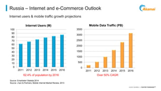 ©2014 AKAMAI | FASTER FORWARDTM
Russia – Internet and e-Commerce Outlook
Internet users & mobile traffic growth projections
Source: Emarketer/ Statista 2014
Source: J’son & Partners, Mobile Internet Market Review, 2013
0
10
20
30
40
50
60
70
80
90
100
2011 2012 2013 2014 2015 2016
Internet Users (M)
0
500
1000
1500
2000
2500
3000
3500
2011 2012 2013 2014 2015 2016
Mobile Data Traffic (PB)
62.4% of population by 2016 Over 50% CAGR
 