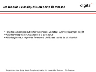 Les médias « classiques » en perte de vitesse
• 18% des campagnes publicitaires génèrent un retour sur investissement positif
• 90% des téléspectateurs zappent à la pause pub
• 95% des journaux imprimés font face à une baisse rapide de distribution
* Socialnomics: How Social Media Transforms the Way We Live and Do Business - Erik Qualman
 