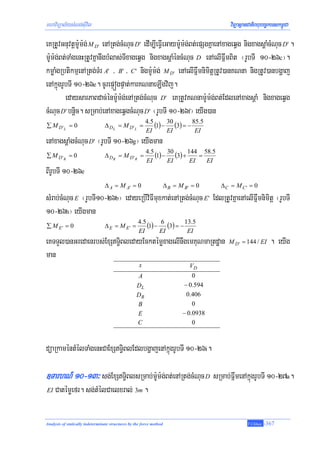 mhaviTüal½ysMNg;sIuvil                                                                      viTüasßanCatiBhubec©keTskm<úCa

eKRtUvGnuvtþm:Um:g; M D' enARtg;cMNuc D' edIm,IeFVIeGaym:Um:g;Bt;epSgKñaenAxageqVg nigxagsþaMcMNuc D' .
m:Um:g;Bt;TaMgenHRtUvKñanwgbMlas;TIxageqVg nigxagsþaMéncMNuc D enAelIFñwmBit ¬rUbTI 10-26c¦.
kmøaMgRbtikmμenARtg;TMr A' / B' / C ' nigm:Um:g; M D' enAelIFñwmnimitþRtUv)anKNna nigRtUv)anbgðaj
enAkñúgrUbTI 10-26e. cUrepÞógpÞat;karKNnaeLIgvij.
         edaysarPaBdac;énm:Um:g;enARtg;cMNuc D' eKRtUvKNnam:Um:g;Bt;EdlenAxagsþaM nigxageqVg
cMNuc D' bnþic. sRmab;enAxageqVgcMNuc D' ¬rUbTI 10-26f¦ eyIg)an
∑ M D' L = 0                     Δ DL = M D' L =
                                                         4.5
                                                             (1) − 30 (3) = − 85.5
                                                         EI        EI          EI
enAxagsþaMgcMNuc D' ¬rUbTI 10-26g¦ eyIgman
∑ M D' R = 0                     Δ DR = M D' R =
                                                         4.5
                                                             (1) − 30 (3) + 144 = 58.5
                                                         EI        EI        EI    EI
BIrUbTI 10-26e
                                 Δ A = M A' = 0                       Δ B = M B' = 0     ΔC = M C' = 0
sMrab;cMNuc E ¬rUbTI10-26b¦ edayeRbIviFImuxkat;enARtg;cMNuc E' EdlRtUvKñaenAelIFñwmnimitþ ¬rUbTI
10-26h¦ eyIgman
∑ M E' = 0                       Δ E = M E' =
                                                    4.5
                                                        (1) − 6 (3) = − 13.5
                                                    EI        EI         EI
eKTTYl)anGredaenrbs;ExST§iBledayEcktémøxagelInwgemKuNmaRtdæan                             M D ' = 144 / EI      . eyIg
man
                                                     x                          VD
                                                   A                             0
                                                   DL                        − 0.594
                                                   DR                         0.406
                                                   B                             0
                                                   E                         − 0.0938
                                                   C                             0



düaRkaméntMélTaMgenHCaExST§iBlEdlbgðajenAkñúgrUbTI 10-26i.

]TarhN_ 10-13³ sg;ExST§iBlsRmab;m:Um:g;Bt;enARtg;cMNuc D sRmab;FñwmenAkñúgrUbTI 10-27a.
EI   Catémøefr. sg;tMélCaelxral; 3m .

Analysis of statically indeterminate structures by the force method                                  T.Chhay   -367
 