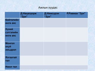 Д.Нацагдорж
“Зун”
Д.Нямсүрэн
“Зун”
Р.Равжаа “Зун”
Байгалийн
өнгө аяс
Хүний
сэтгэлийн
өнгө аяс
Монгол
ахуй
амьдрал
Ялгаатай
тал
Ижил тал
Ажлын хуудас
 