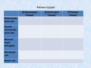 Д.Нацагдорж
“Хавар”
Д.Нямсүрэн
“Хавар”
Р.Равжаа
“Хавар”
Байгалийн
өнгө аяс
Хүний
сэтгэлийн
өнгө аяс
Монгол
ахуй
амьдрал
Ялгаатай
тал
Ижил тал
Ажлын хуудас
 