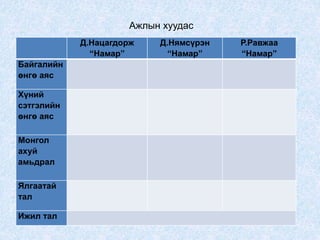 Д.Нацагдорж
“Намар”
Д.Нямсүрэн
“Намар”
Р.Равжаа
“Намар”
Байгалийн
өнгө аяс
Хүний
сэтгэлийн
өнгө аяс
Монгол
ахуй
амьдрал
Ялгаатай
тал
Ижил тал
Ажлын хуудас
 