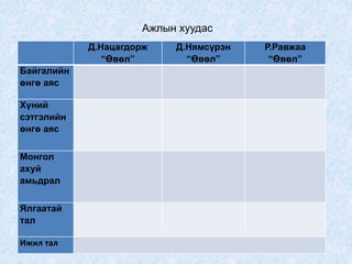 Д.Нацагдорж
“Өвөл”
Д.Нямсүрэн
“Өвөл”
Р.Равжаа
“Өвөл”
Байгалийн
өнгө аяс
Хүний
сэтгэлийн
өнгө аяс
Монгол
ахуй
амьдрал
Ялгаатай
тал
Ижил тал
Ажлын хуудас
 