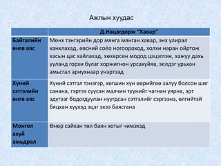 Д.Нацагдорж “Хавар”
Байгалийн
өнгө аяс
Мөнх тэнгэрийн дор мянга мянган хавар, энх улирал
ханхлахад, өвсний соёо ногоороход, холхи наран ойртож
хасын цас хайлахад, хөхөрсөн модод цэцэглэж, хажуу дахь
ууланд горхи булаг хоржигнон урсахуйяа, эелдэг урьхан
амьсгал ариухнаар үнэртээд
Хүний
сэтгэлийн
өнгө аяс
Хүний сэтгэл тэнэгэр, хөгшин хүн өөрийгөө залуу болсон шиг
санана, гэртээ суусан малчин түүнийг чагнан уярна, эрт
эдүгээг бодогдуулан нуугдсан сэтгэлийг сэргээнэ, өлгийтэй
бяцхан хүүхэд эцэг эхээ баясгана
Монгол
ахуй
амьдрал
Өнөр сайхан төл баян хотыг чимэхэд
Ажлын хуудас
 