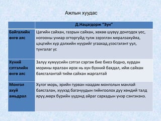 Ажлын хуудас
Д.Нацагдорж “Зун”
Байгалийн
өнгө аяс
Цагийн сайхан, газрын сайхан, хөхөө шувуу донгодох үес,
ногооны униар огторгуйд тулж зэрэглэн мяралзахуйяа,
цэцгийн хур дэлхийн нүүрийг угаахад,үзэсгэлэнт уул,
тунгалаг ус
Хүний
сэтгэлийн
өнгө аяс
Залуу хүмүүсийн сэтгэл сэргэж бие биеэ бодно, хурдан
морины яралзан ирэх нь хүн бүхний бахдал, ийм сайхан
баясгалантай тийм сайхан жаргалтай
Монгол
ахуй
амьдрал
Хүлэг морь, эрийн гурван наадам монголын манлай
баясгалан, хүүхэд багачуудын гийнгоолох дуу хөндий талд
яруу,мөрх бүрийн үүдэнд айраг сархадын үнэр сэнгэнэнэ.
 