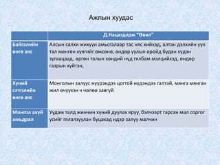 Ажлын хуудас
Д.Нацагдорж “Өвөл”
Байгалийн
өнгө аяс
Алсын салхи жихүүн амьсгалаар тас няс хийхэд, алтан дэлхийн уул
тал мөнгөн хуягийг өмсөнө, өндөр уулын оройд будан хүдэн
зугаацаад, өргөн талын хөндий нүд гялбам мэлцийхэд, өндөр
газрын хүйтэн,
Хүний
сэтгэлийн
өнгө аяс
Монголын залуус нүүрэндээ цогтой нүдэндээ галтай, мянга мянган
жил өчүүхэн ч чөлөө завгүй
Монгол ахуй
амьдрал
Уудам талд жинчин хүний дуулах яруу, бэлчээрт гарсан мал соргог
үсийг гялалзуулан буцахад идэр залуу малчин
 