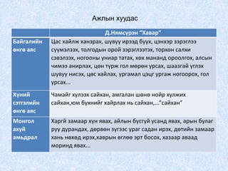 Ажлын хуудас
Д.Нямсүрэн “Хавар”
Байгалийн
өнгө аяс
Цас хайлж ханзрах, шувуу ирээд буух, цэнхэр зэрэглээ
сүүмэлзэх, толгодын орой зэрэглээтэх, торхон салхи
сэвэлзэх, ногооны униар татах, хөх мананд ороолгох, алсын
чимээ анирлах, цөн түрж гол мөрөн урсах, шаазгай үглэх
шувуу нисэх, цөс хайлах, ургамал цэцг ургаж ногоорох, гол
урсах...
Хүний
сэтгэлийн
өнгө аяс
Чамайг хүлээх сайхан, амгалан шөнө нойр хулжих
сайхан,юм бүхнийг хайрлах нь сайхан,...”сайхан”
Монгол
ахуй
амьдрал
Харгй замаар хүн явах, айлын бүсгүй усанд явах, арын булаг
руу дурандах, дөрвөн зүгээс ураг садан ирэх, дөтийн замаар
хань нөхөд ирэх,хаврын өглөө эрт босох, хазаар аваад
моринд явах...
 