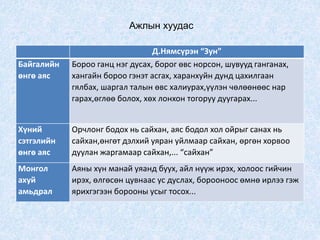 Ажлын хуудас
Д.Нямсүрэн “Зун”
Байгалийн
өнгө аяс
Бороо ганц нэг дусах, борог өвс норсон, шувууд ганганах,
хангайн бороо гэнэт асгах, харанхуйн дунд цахилгаан
гялбах, шаргал талын өвс халиурах,үүлэн чөлөөнөөс нар
гарах,өглөө болох, хөх лонхон тогоруу дуугарах...
Хүний
сэтгэлийн
өнгө аяс
Орчлонг бодох нь сайхан, аяс бодол хол ойрыг санах нь
сайхан,өнгөт дэлхий уяран уйлмаар сайхан, өргөн хорвоо
дуулан жаргамаар сайхан,... “сайхан”
Монгол
ахуй
амьдрал
Аяны хүн манай уяанд буух, айл нүүж ирэх, холоос гийчин
ирэх, өлгөсөн цувнаас ус дуслах, борооноос өмнө ирлээ гэж
ярихгэгээн борооны усыг тосох...
 