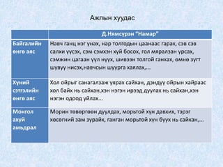Ажлын хуудас
Д.Нямсүрэн “Намар”
Байгалийн
өнгө аяс
Навч ганц нэг унах, нар толгодын цаанаас гарах, сэв сэв
салхи үүсэх, сэм сэмхэн хуй босох, гол мяралзан урсах,
сэмжин цагаан үүл нүүх, шивээн толгой ганхах, өмнө зүгт
шувуу нисэх,навчсын шуурга хаялах,...
Хүний
сэтгэлийн
өнгө аяс
Хол ойрыг санагалзаж уярах сайхан, дэндүү ойрын хайраас
хол байх нь сайхан,хэн нэгэн ирээд дуулах нь сайхан,хэн
нэгэн одоод уйлах...
Монгол
ахуй
амьдрал
Морин төвөргөөн дуулдах, морьтой хүн давхих, тэрэг
хөсөгний зам зурайх, ганган морьтой хүн буух нь сайхан,...
 