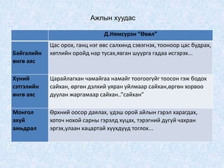 Ажлын хуудас
Д.Нямсүрэн “Өвөл”
Байгалийн
өнгө аяс
Цас орох, ганц нэг өвс салхинд сэвэгнэх, тооноор цас будрах,
хөтлийн оройд нар тусах,явган шуурга гадаа исгэрэх...
Хүний
сэтгэлийн
өнгө аяс
Царайлагхан чамайгаа намайг тоогоогүйг тоосон гэж бодох
сайхан, өргөн дэлхий уяран уйлмаар сайхан,өргөн хорвоо
дуулан жаргамаар сайхан..”сайхан”
Монгол
ахуй
амьдрал
Өрхний оосор даялах, үдэш орой айлын гэрэл харагдах,
хоточ нохой сарны гэрэлд хуцах, тэрэгний дугуй чахран
эргэх,улаан хацартай хүүхдүүд тоглох...
 