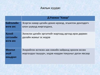 Ажлын хуудас
Д.Равжаа “Хавар”
Байгалийн
өнгө аяс
Эсэргэн хавар цагийн дохио ирэхэд, эгшиглэн донгодогч
олон шувууд жиргэлдэнэ,
Хүний
сэтгэлийн
өнгө аяс
Ээлжлэх цагийн эргэлтийг мартаад,эргээд ирэх дөрвөн
далайн жамыг эс мэдэв
Монгол
ахуй
амьдрал
Энхрийлэн өсгөсөн аав ээжийн хайранд эрхэлж өссөн
жаргалдаа ташуурч, элдэв наадам тохууныг даган явсаар
 