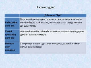 Ажлын хуудас
Д.Равжаа “Зун”
Байгалийн
өнгө аяс
Жаргалтай дэлгэр зуны гурван сар,жигдлэн ургасан таван
өнгийн бадам найгалзаад, жигүүртэн олон шувуу нуурын
дунд цэнгэхэд,
Хүний
сэтгэлийн
өнгө аяс
жавартай өвлийн хүйтнийг мартана л,завдлага үгүй дөрвөн
далайн жамыг эс мэдэв
Монгол
ахуй
амьдрал
Захирч сургагчдын сургаалыг огоороод,зальхай найман
номыг даган явсаар
 