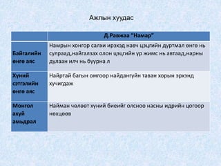 Ажлын хуудас
Д.Равжаа “Намар”
Байгалийн
өнгө аяс
Намрын хонгор салхи ирэхэд навч цэцгийн дуртмал өнгө нь
сулраад,найгалзах олон цэцгийн үр жимс нь автаад,нарны
дулаан илч нь буурна л
Хүний
сэтгэлийн
өнгө аяс
Найртай багын омгоор найдангуйн таван хорын эрхэнд
хучигдаж
Монгол
ахуй
амьдрал
Найман чөлөөт хүний биеийг олсноо насны идрийн цогоор
нөхцөөв
 
