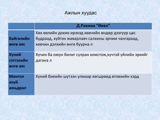 Ажлын хуудас
Д.Равжаа “Өвөл”
Байгалийн
өнгө аяс
Хөх өвлийн дохио ирэхэд хөвчийн өндөр дээгүүр цас
будраад, хүйтэн жаварлавч салхины эрчим чангараад,
хөвчин дэлхийн өнгө буурна л
Хүний
сэтгэлийн
өнгө аяс
Хүчин ба оюун билиг сулран хомстож,хүчтэй үйлийн эрхийг
дагана л
Монгол
ахуй
амьдрал
Хүний биеийн шүтээн улмаар хөгшрөөд өтлөхийн хэрд
 