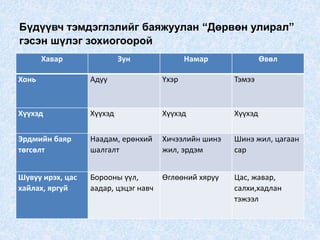 Бүдүүвч тэмдэглэлийг баяжуулан “Дөрвөн улирал”
гэсэн шүлэг зохиогоорой
Хавар Зун Намар Өвөл
Хонь Адуу Үхэр Тэмээ
Хүүхэд Хүүхэд Хүүхэд Хүүхэд
Эрдмийн баяр
төгсөлт
Наадам, ерөнхий
шалгалт
Хичээлийн шинэ
жил, эрдэм
Шинэ жил, цагаан
сар
Шувуу ирэх, цас
хайлах, яргуй
Борооны үүл,
аадар, цэцэг навч
Өглөөний хяруу Цас, жавар,
салхи,хадлан
тэжээл
 
