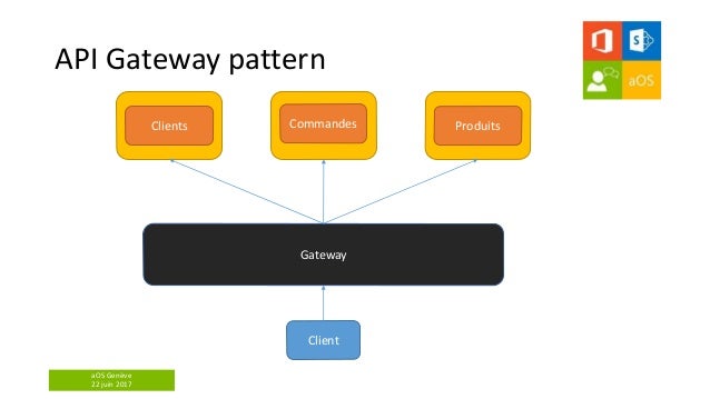 10 API Gateway Pattern + Office 365 API = Microsoft Graph