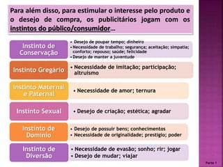 Para além disso, para estimular o interesse pelo produto e
o desejo de compra, os publicitários jogam com os
instintos do público/consumidor…
• Desejo de poupar tempo; dinheiro
•Necessidade de trabalho; segurança; aceitação; simpatia;
conforto; repouso; saúde; felicidade
•Desejo de manter a juventude
Instinto de
Conservação
• Necessidade de imitação; participação;
altruísmoInstinto Gregário
• Necessidade de amor; ternura
Instinto Maternal
e Paternal
• Desejo de criação; estética; agradarInstinto Sexual
• Desejo de possuir bens; conhecimentos
• Necessidade de originalidade; prestígio; poder
Instinto de
Domínio
• Necessidade de evasão; sonho; rir; jogar
• Desejo de mudar; viajar
Instinto de
Diversão
Parte 1
 