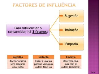 Para influenciar o
consumidor, há 3 fatores:
Sugestão
Imitação
Empatia
Sugestão
Aceitar a ideia
sem procurar
uma razão
Imitação
Fazer as coisas
porque vemos os
outros fazê-las
Empatia
Identificarmo-
-nos com os
outros (simpatia)
Parte 1
 