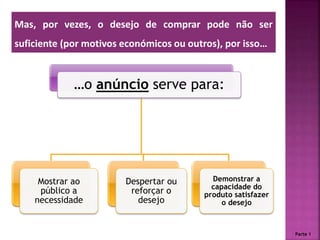 …o anúncio serve para:
Mostrar ao
público a
necessidade
Despertar ou
reforçar o
desejo
Demonstrar a
capacidade do
produto satisfazer
o desejo
Mas, por vezes, o desejo de comprar pode não ser
suficiente (por motivos económicos ou outros), por isso…
Parte 1
 