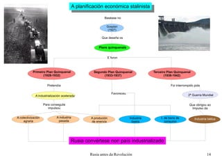 A planificación económica stalinista Baséase no Gosplan (1927) Que deseña os Plans quinquenais E foron Primeiro Plan Quinquenal (1928-1932) Segundo Plan Quinquenal (1933-1937) Terceiro Plan Quinquenal (1938-1942) Pretendía A industrialización acelerada Para conseguila impulsou A colectivización agraria A industria pesada A produción de enerxía Favoreceu Industria lixeira I. de bens de consumo Foi interrompido pola 2ª Guerra Mundial Que obrigou ao Impulso da Industria bélica Rusia convértese non país industrializado 