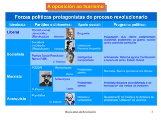 A oposición ao tsarismo Forzas políticas protagonistas do proceso revolucionario Ideoloxía: Partidos e dirixentes: Apoio social: Programa político: Liberal Constitucional  democrático  (Monárquico)  Milioukov Burguesía Instauración dun réxime parlamentario occidental; sostemento da guerra; reunión dunha asemblea contituínte Socialista Socialista  moderado (Republicano)  Kerensky Intelectuais Pequena burguesía Partido Social-Revolucio- Nario (PSR) V. Tchernov Intelligentsia Campesiñado Antimarxista. Reforma agraria: Confiscación e reparto de terras. Estado federal Marxista POSDR G. Plejanov Menxeviques Martov Proletariado obreiro. Marxistas. Alianza provisional cos liberais. Bolxeviques Lenin Proletariado obreiro Inmediata dictadura do proletariado e co- lectivización dos medios de produción. Anarquista Populistas M. Bakunin Obreiros e  campesiños Rexeitamento do Estado e da dictadura do proletariado. Utilización da violencia. 