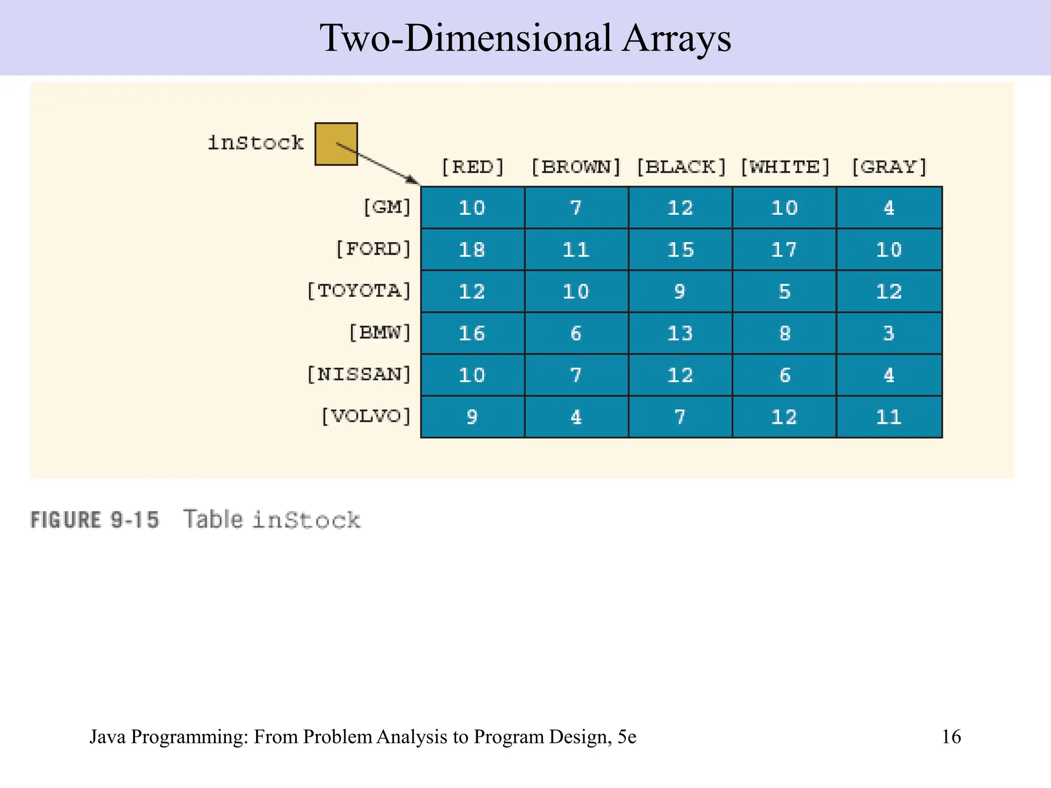 Java Programming: From Problem Analysis to Program Design, 5e 16
Two-Dimensional Arrays
 