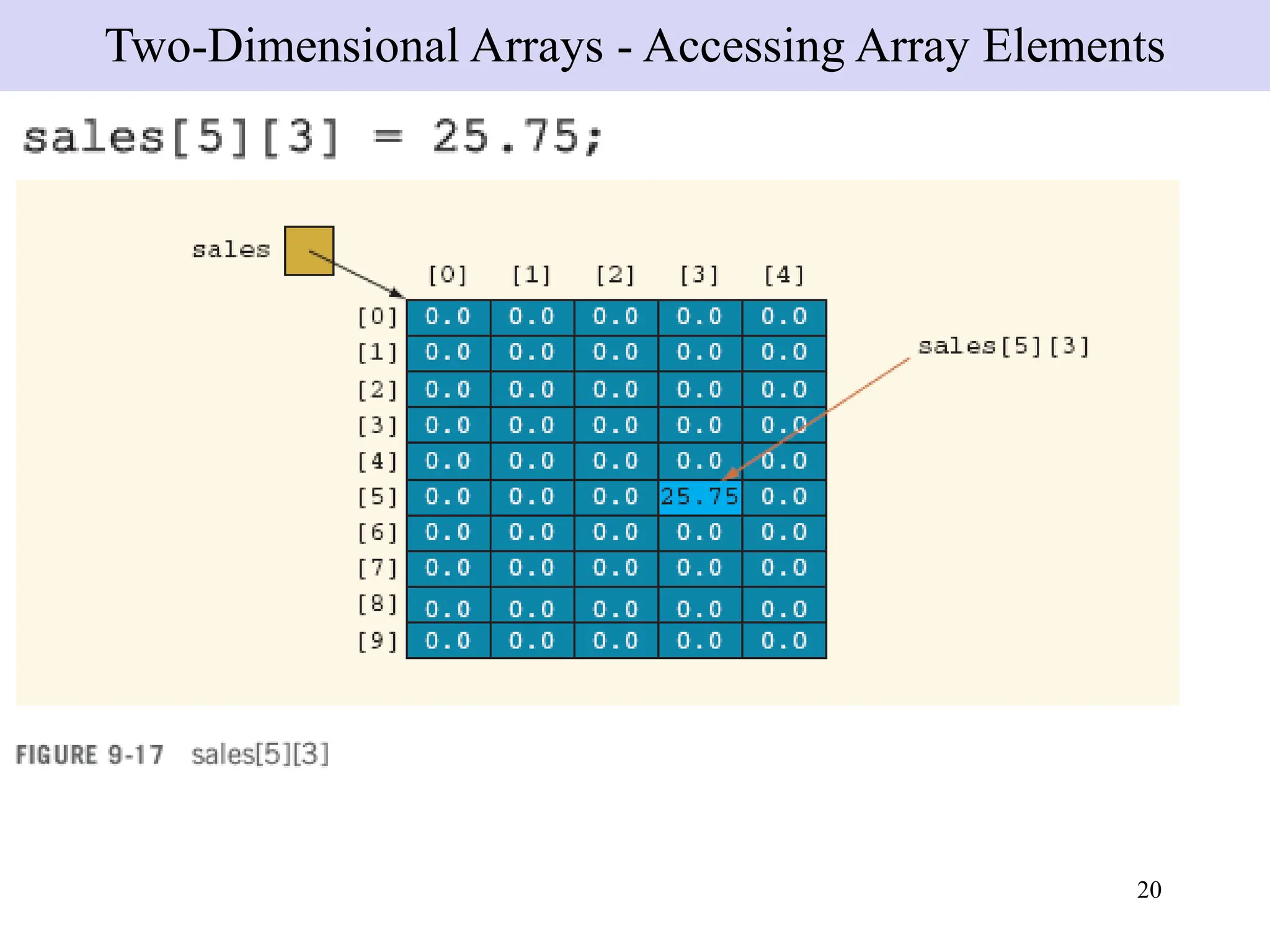 20
Two-Dimensional Arrays - Accessing Array Elements
 