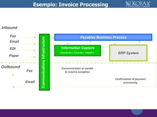 Esempio: Invoice Processing Fax Email EDI Paper Inbound Outbound Information Capture Payables Business Process Classification, Extraction, Validation Communication w/ sender to resolve exception ERP System Confirmation of payment processing Fax Email Communications Infrastructure 