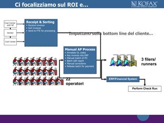 Ci focalizziamo sul ROI e… Manual AP Process Annotate GL codes Key invoices into ERP Manual match of PO Batch edit report Manual corrections Release batch for payment Receipt & Sorting Receive invoices Sort invoices Send to FTE for processing Perform Check Run 3 filers/ runners Perform Check Run ERP/Financial System 22  operatori Impattano sulla bottom line del cliente… Cost Center Vendor Cost Center  with AP 