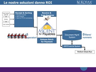 Le nostre soluzioni danno ROI 22  keyers Manual AP Process Annotate GL codes Key invoices into ERP Manual match of PO Batch edit report Manual corrections Release batch for payment Perform Check Run 3 filers/ runners 0   filers/ runners ERP/Financial System 5   operatori Cost Center Vendor Cost Center  with AP Receipt & Sorting Receive invoices Sort invoices Send to FTE for processing Document Mgmt System Release Batch for Payment Receive &  Scan Invoices 