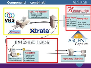 Componenti ... combinati Scanning Correction Recognition Error Missing Character Repository Interface Form Processing Form ID Form Registration Local Image Processing Voting ICR/OCR Doc. PreProcessor Ultrafast Form ID Zone Registration Form Structure Removal Recognition Multi Engine Voting technology Freeform Validation Logical rules DB Check Data Semantic False Positive 