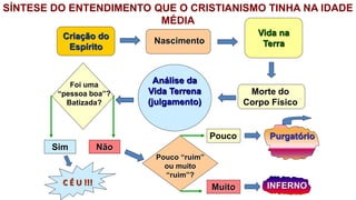 Criação do
Espírito
SÍNTESE DO ENTENDIMENTO QUE O CRISTIANISMO TINHA NA IDADE
MÉDIA
Nascimento
Vida na
Terra
Morte do
Corpo Físico
Análise da
Vida Terrena
(julgamento)
Foi uma
“pessoa boa”?
Batizada?
Sim
C É U !!!
Não
Pouco “ruim”
ou muito
“ruim”?
Pouco
Muito INFERNO
Purgatório
 