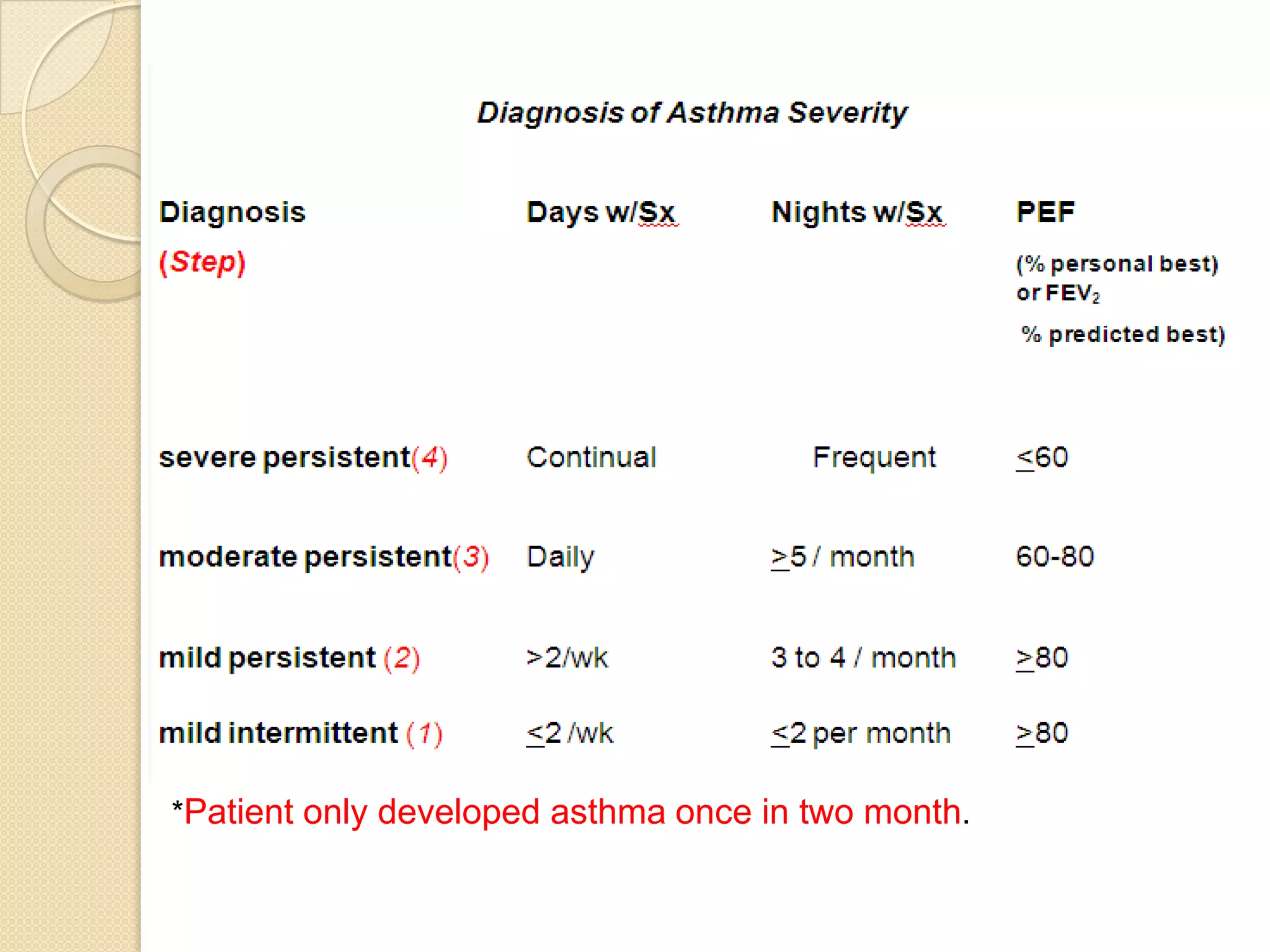 Race/EthnicityEnvironmental FactorsIndoor /allergens