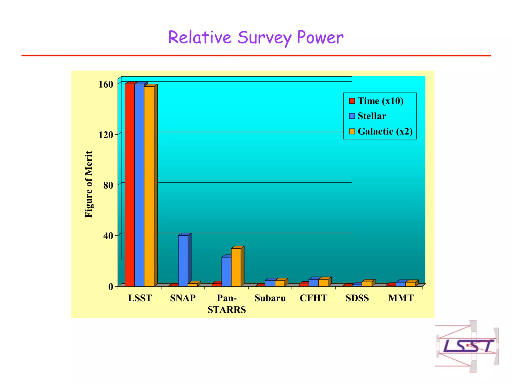 Relative Survey Power
 
