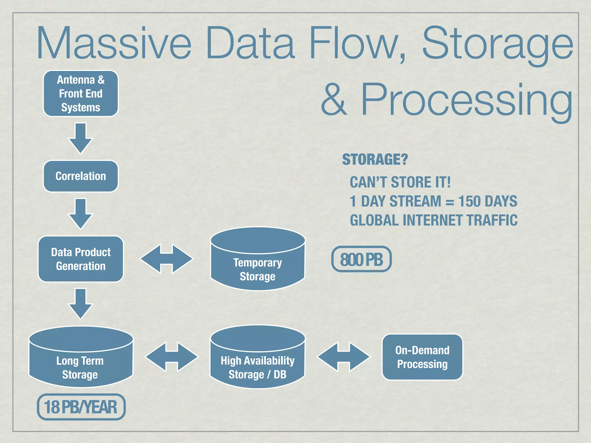 Massive Data Flow, Storage
             & Processing
 Antenna &
 Front End
  Systems



                                   STORAGE?
 Correlation
                                    CAN’T STORE IT!
                                    1 DAY STREAM = 150 DAYS
                                    GLOBAL INTERNET TRAFFIC
Data Product
 Generation      Temporary         800 PB
                  Storage




                                            On-Demand
 Long Term     High Availability            Processing
  Storage        Storage / DB


18 PB/YEAR
 
