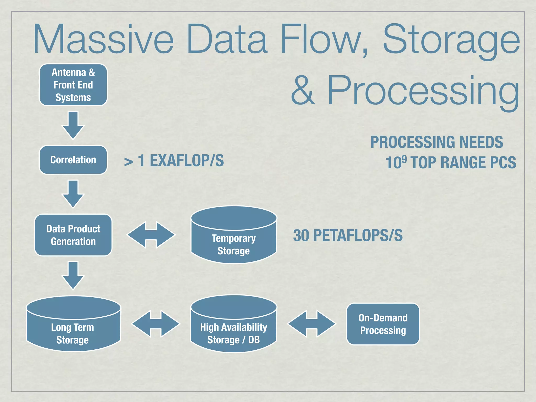 Massive Data Flow, Storage
             & Processing
 Antenna &
 Front End
  Systems



                                                      PROCESSING NEEDS
Correlation    > 1 EXAFLOP/S                            109 TOP RANGE PCS


Data Product
 Generation               Temporary         30 PETAFLOPS/S
                           Storage




                                                    On-Demand
 Long Term              High Availability           Processing
  Storage                 Storage / DB
 