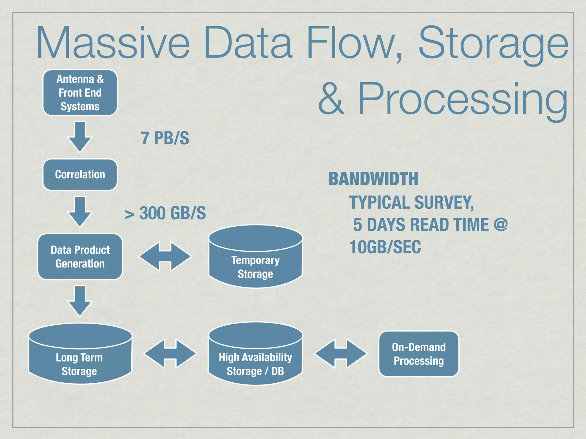 Massive Data Flow, Storage
             & Processing
 Antenna &
 Front End
  Systems

                 7 PB/S
Correlation
                                                BANDWIDTH
                                                  TYPICAL SURVEY,
               > 300 GB/S
                                                  5 DAYS READ TIME @
Data Product                                      10GB/SEC
 Generation                   Temporary
                               Storage




                                                       On-Demand
 Long Term                  High Availability          Processing
  Storage                     Storage / DB
 