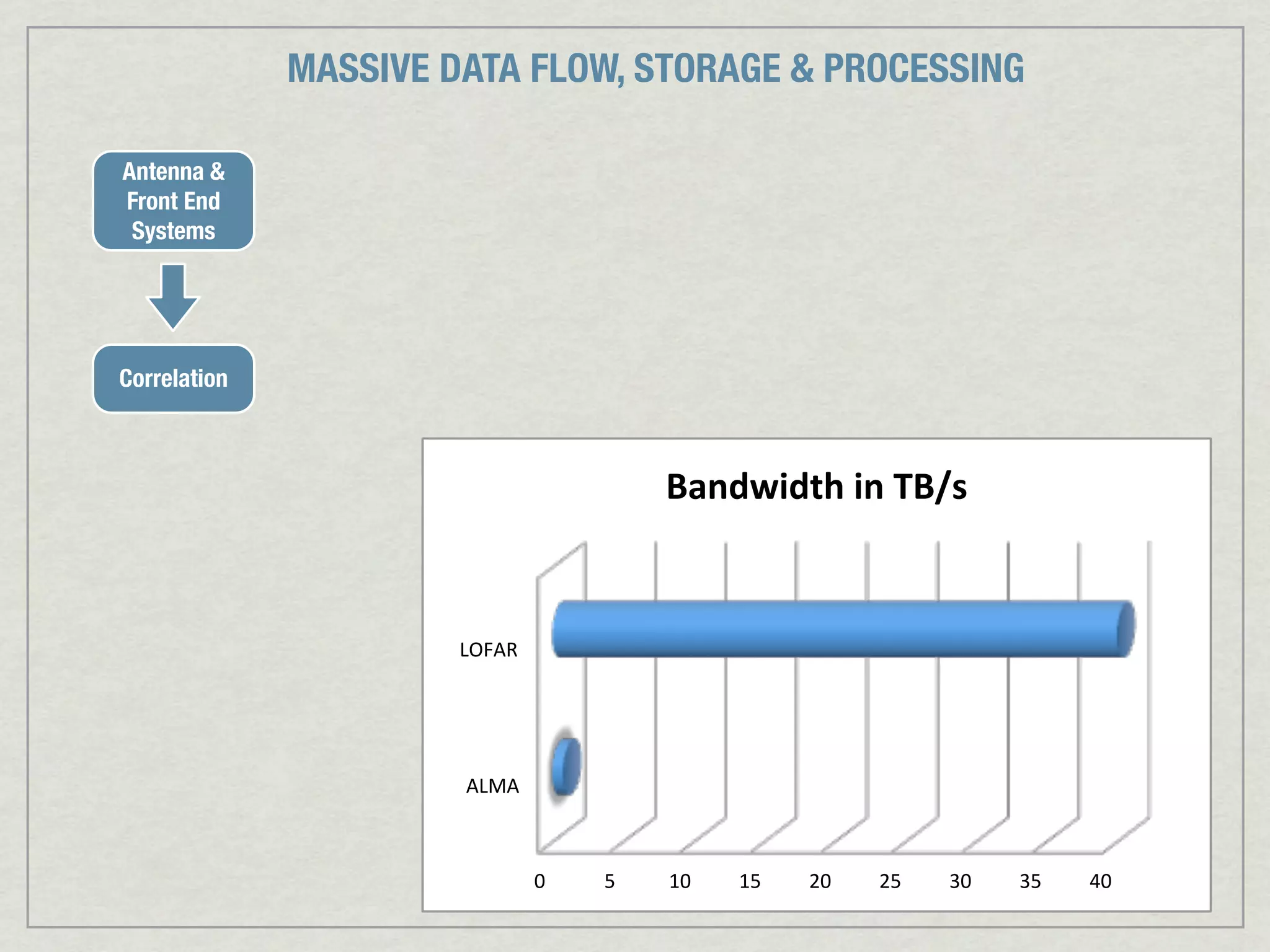 MASSIVE DATA FLOW, STORAGE & PROCESSING

Antenna &
Front End
 Systems




Correlation



                                          Bandwidth)in)TB/s)



                       LOFAR"




                       ALMA"



                                0"   5"   10"   15"   20"   25"   30"   35"   40"
 