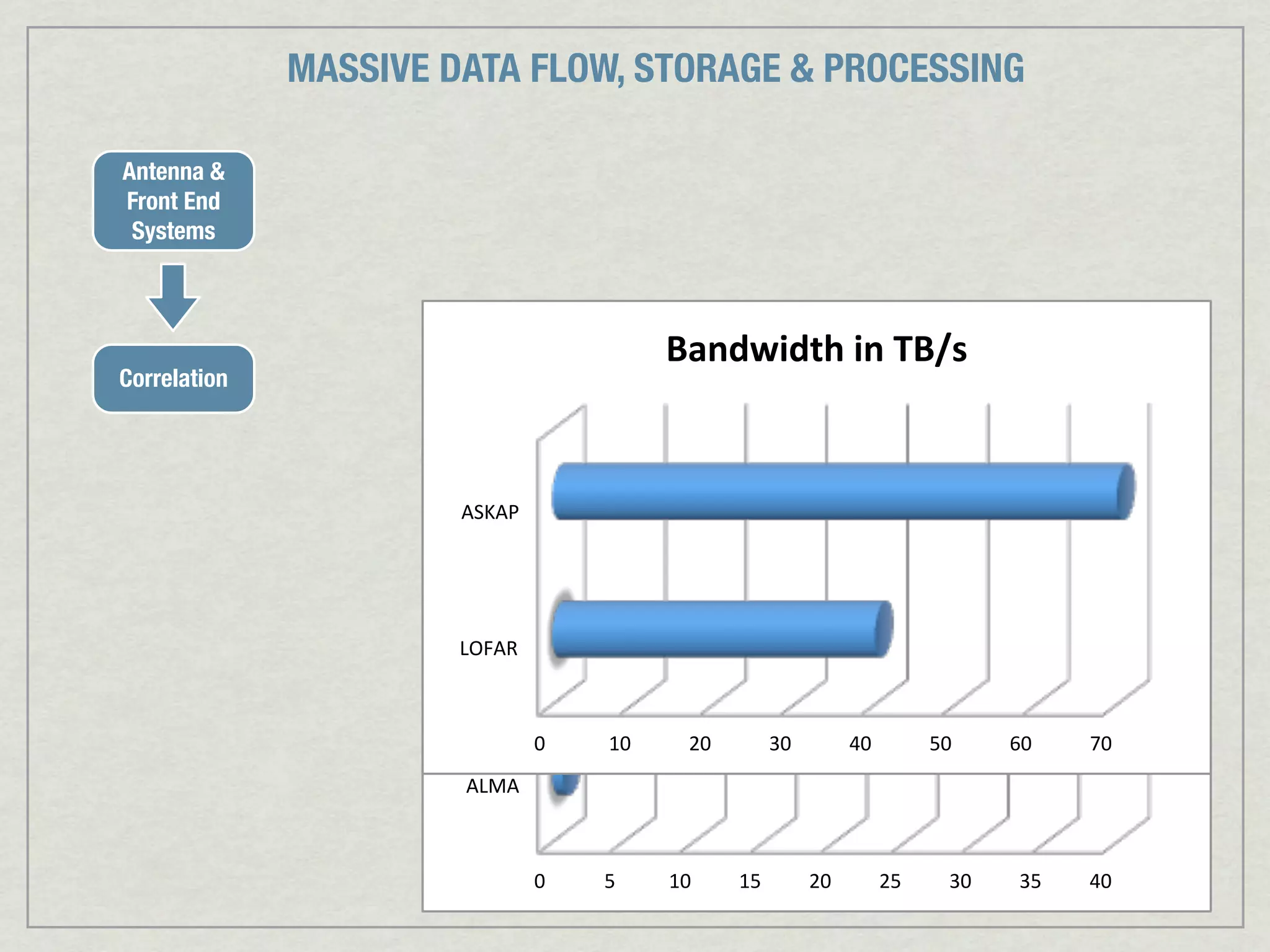 MASSIVE DATA FLOW, STORAGE & PROCESSING

Antenna &
Front End
 Systems



                                           Bandwidth)in)TB/s)
Correlation



                                           Bandwidth)in)TB/s)
                       ASKAP"




                       LOFAR"



                                0"   10"     20"         30"         40"         50"     60"    70"
                       ALMA"



                                0"   5"    10"     15"         20"         25"     30"    35"   40"
 
