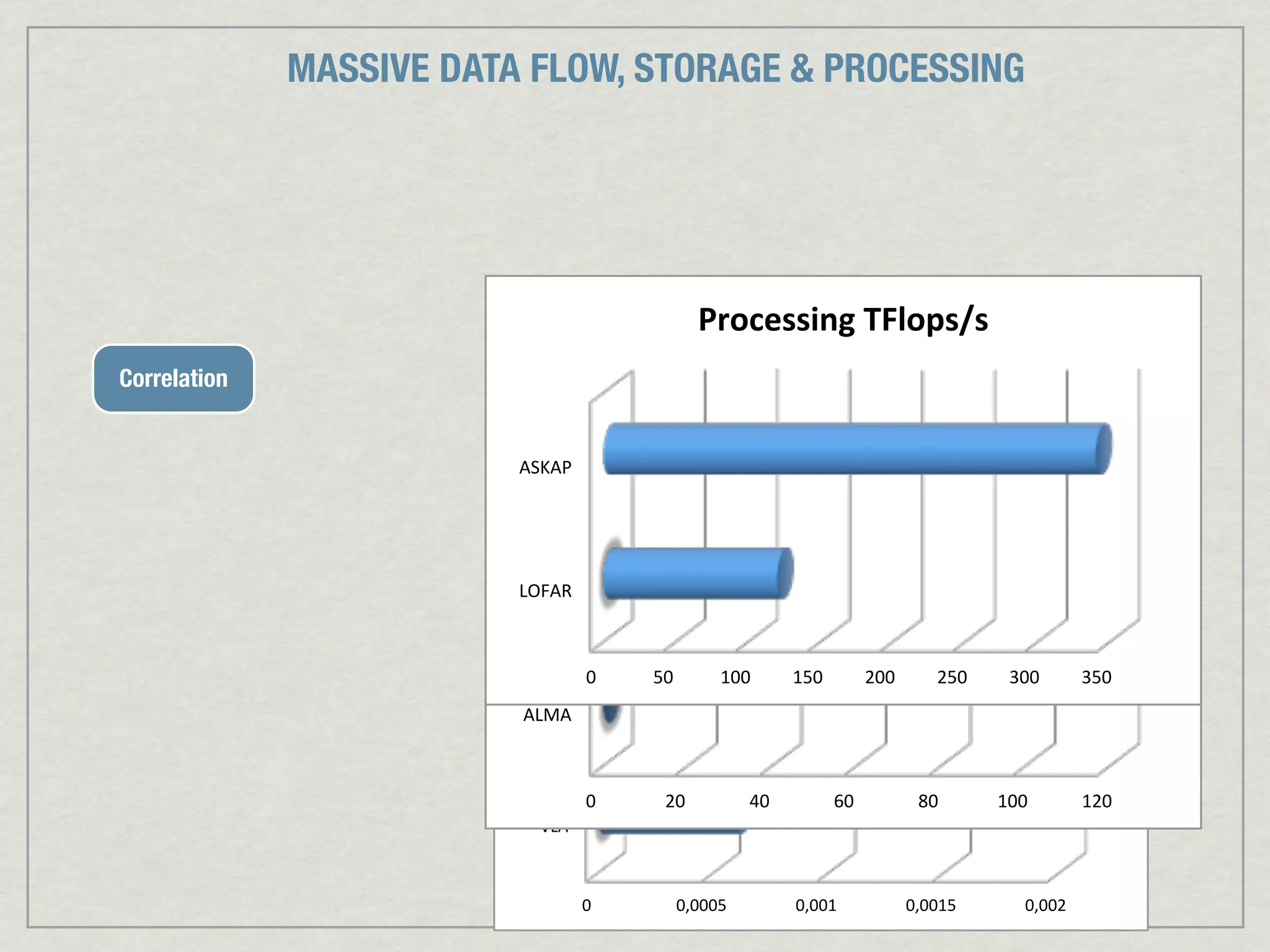 MASSIVE DATA FLOW, STORAGE & PROCESSING




                                               Processing*TFlops/s*
Correlation

                                               Processing*TFlops/s*
                          ASKAP"




                          LOFAR"              Processing*TFlops/s*

                                   0"   50"     100"      150"         200"       250"    300"       350"
                          ALMA"
                          ALMA"



                                   0"    20"        40"          60"           80"       100"        120"
                            VLA"



                                   0"     0,0005"         0,001"              0,0015"       0,002"
 