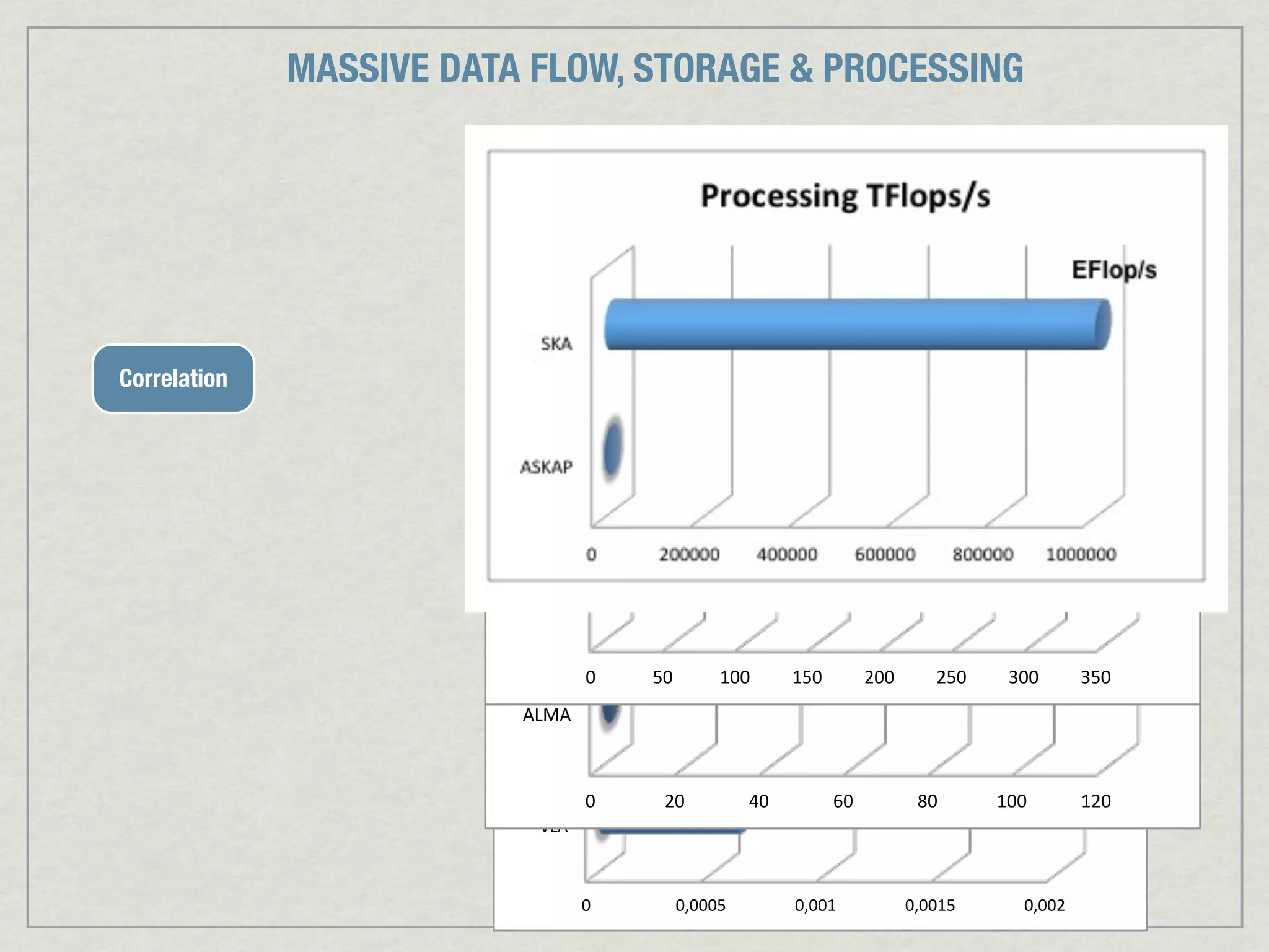 MASSIVE DATA FLOW, STORAGE & PROCESSING




                                               Processing*TFlops/s*
Correlation

                                               Processing*TFlops/s*
                          ASKAP"




                          LOFAR"              Processing*TFlops/s*

                                   0"   50"     100"      150"         200"       250"    300"       350"
                          ALMA"
                          ALMA"



                                   0"    20"        40"          60"           80"       100"        120"
                            VLA"



                                   0"     0,0005"         0,001"              0,0015"       0,002"
 