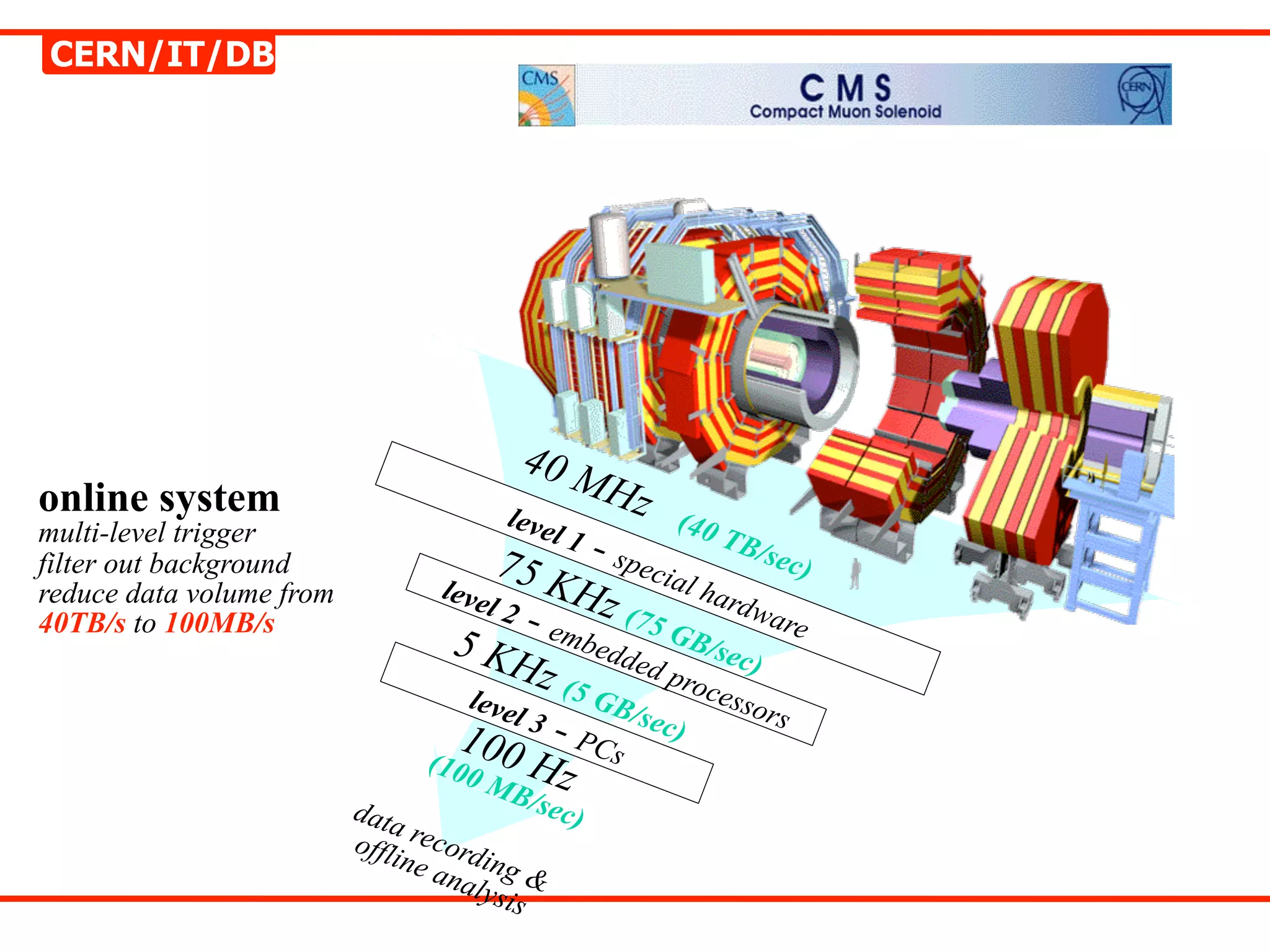 CERN/IT/DB




                                         40 M
online system                                    Hz
                                        leve           (40
multi-level trigger                         l1           TB/
filter out background                  75 K  - spe          sec)
                                                  cial
                                      l 2 - Hz (7
reduce data volume from           leve                 hard
40TB/s to 100MB/s                                 5G       war
                                   5 K embedde B/sec) e
                                        Hz (      d pr
                                                      o
                                      leve      5G        cess
                                          l3 -     B/se        ors
                                                       c)
                                     100 PCs
                                  (100
                                        MB z
                                            H
                          data              /sec
                                                )
                          offli reco
                               ne a rding
                                    naly &
                                        sis
 