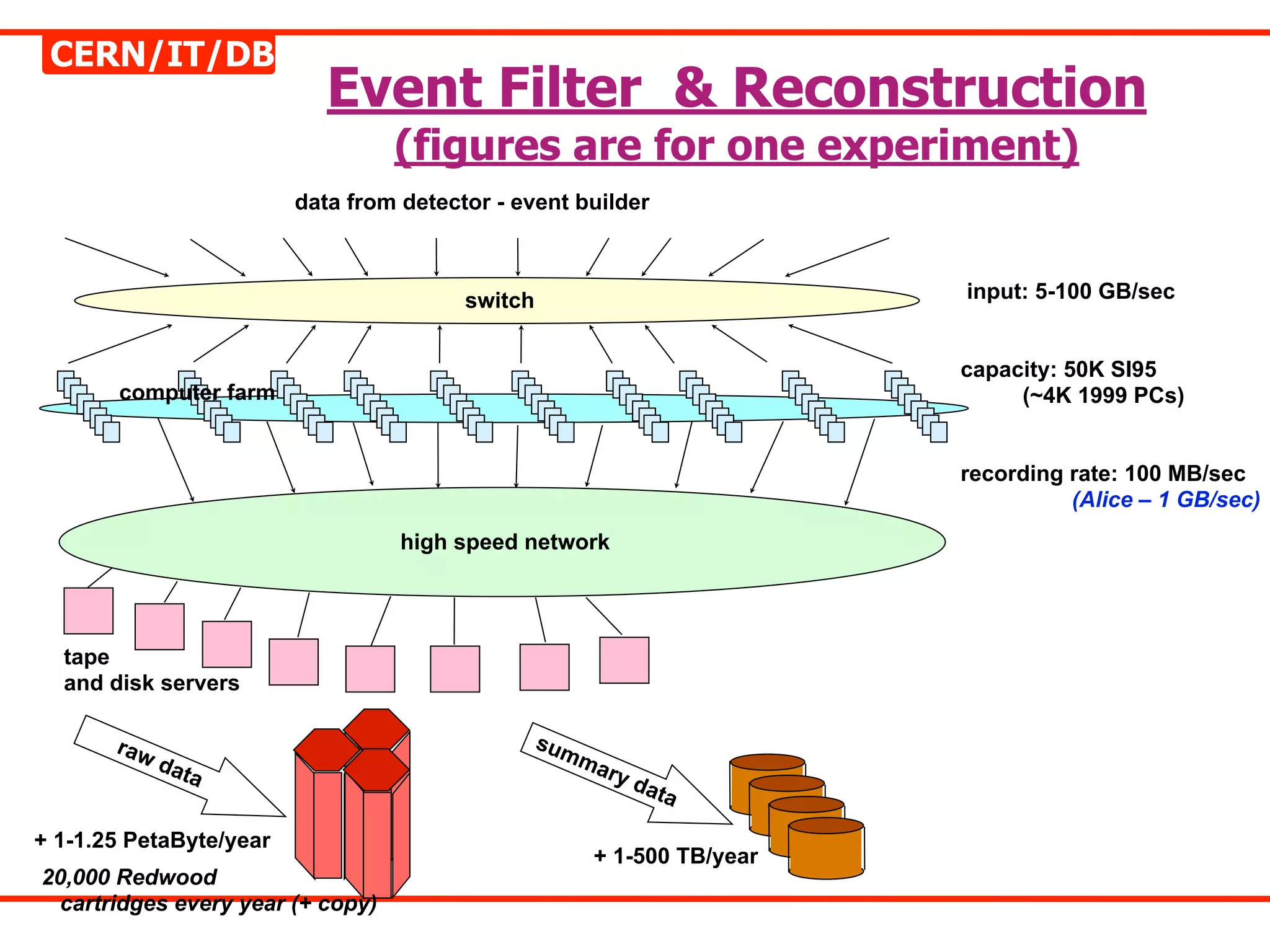 CERN/IT/DB
                            Event Filter & Reconstruction
                                  (figures are for one experiment)
                         data from detector - event builder



                                         switch                            input: 5-100 GB/sec


                                                                           capacity: 50K SI95
       computer farm                                                            (~4K 1999 PCs)


                                                                           recording rate: 100 MB/sec
                                                                                     (Alice – 1 GB/sec)
                                   high speed network




  tape
  and disk servers

       raw                                        sum
             dat                                        ma
                 a                                           ry d
                                                                 ata

+ 1-1.25 PetaByte/year
                                                         + 1-500 TB/year
20,000 Redwood
 cartridges every year (+ copy)
 