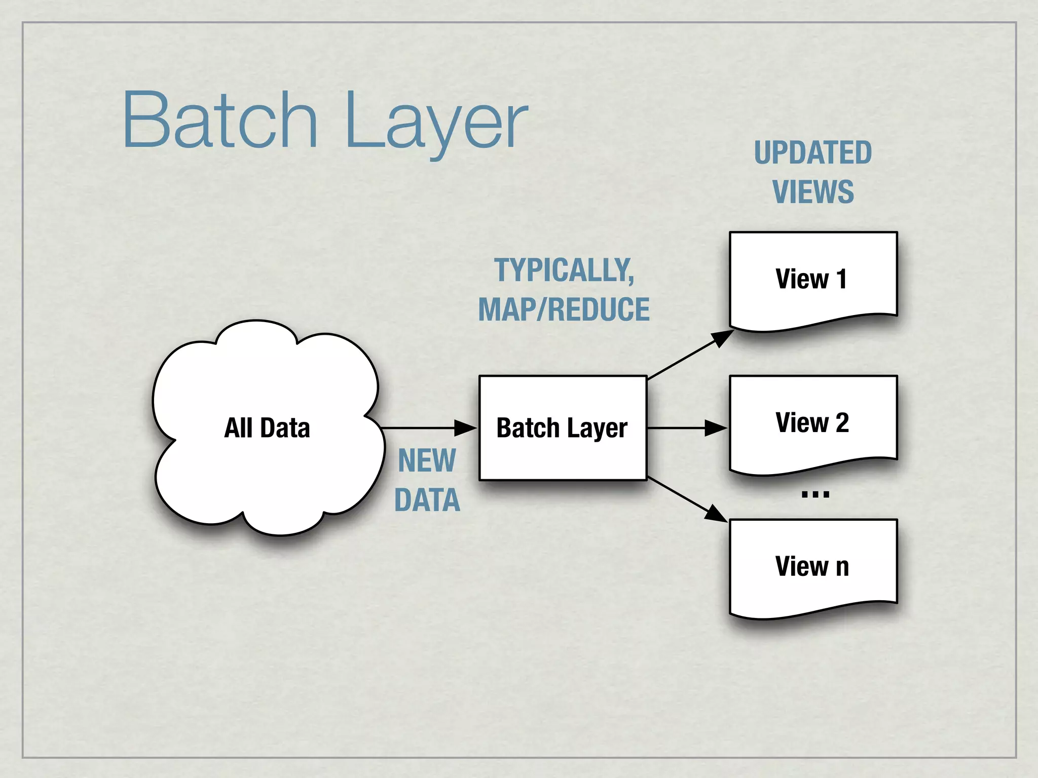 Batch Layer                        UPDATED
                                    VIEWS

                     TYPICALLY,     View 1
                    MAP/REDUCE


  All Data           Batch Layer    View 2
             NEW
             DATA                    …

                                    View n
 