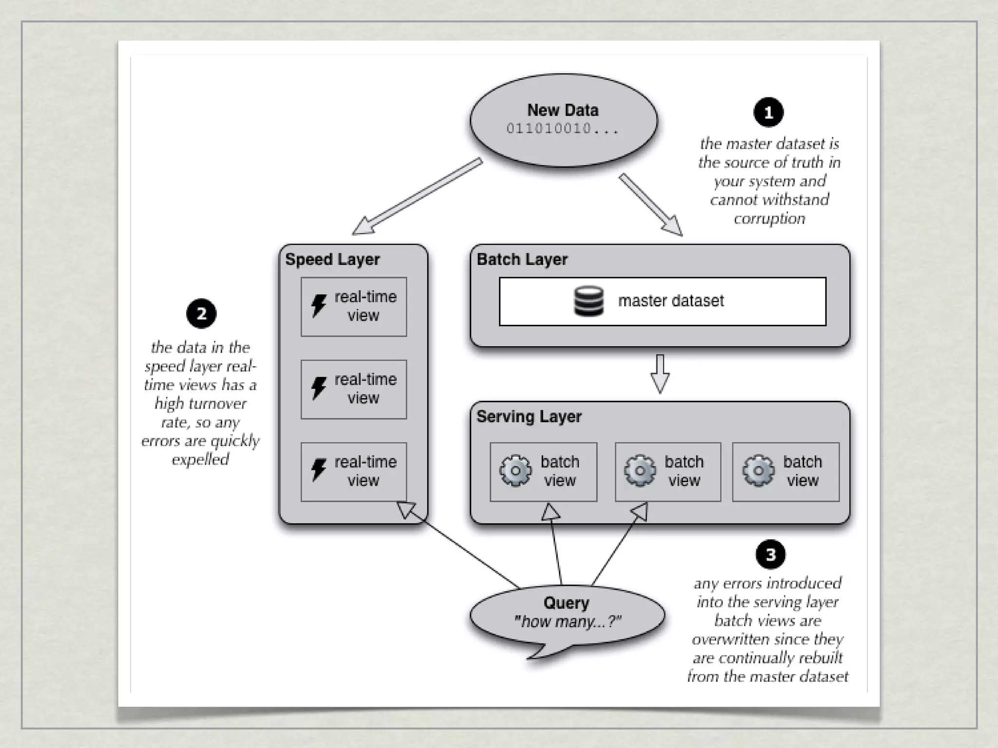 27




Figure 2.1 The master dataset in the Lambda Architecture serves as the source of
truth of your Big Data system. Errors at the serving and speed layers can be
 