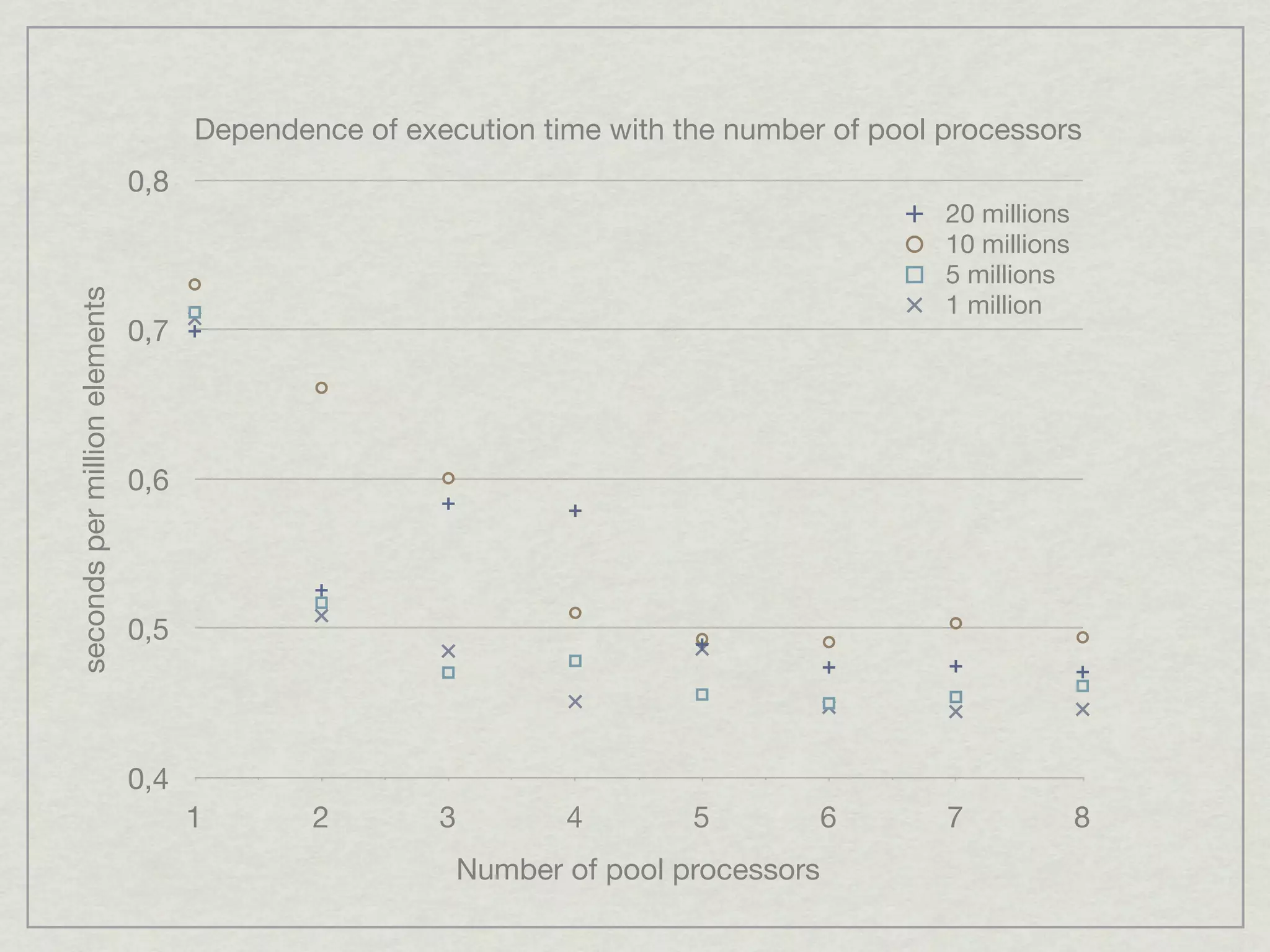 Dependence of execution time with the number of pool processors
                               0,8
                                                                                          20 millions
                                                                                          10 millions
                                                                                          5 millions
seconds per million elements




                                                                                          1 million
                               0,7




                               0,6




                               0,5




                               0,4
                                     1       2        3          4        5           6   7             8
                                                          Number of pool processors
 